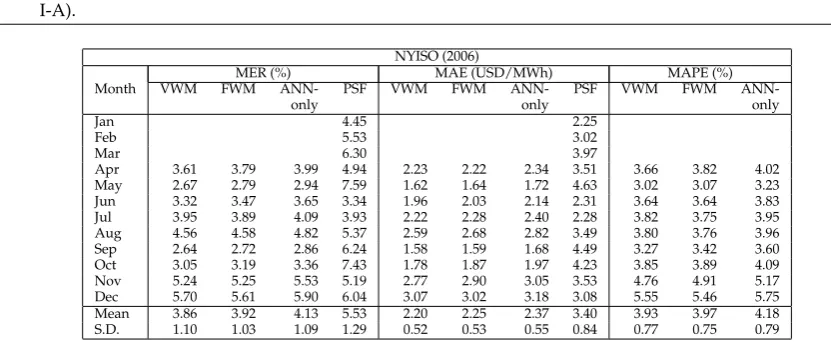 Table 2. MER, MAE, and MAPE performance indicators for NYISO market for year 2006 (Experiment