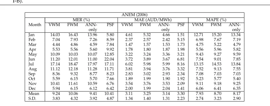 Table 4. MER, MAE, and MAPE performance indicators for OMEL market for year 2006 (Experiment