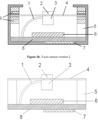 Figure 2b. 3-axis sensor version 2 