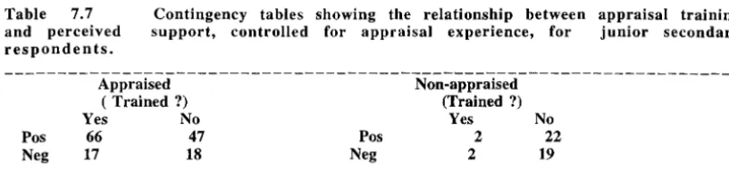 Table 7.7 and perceived respondents. 