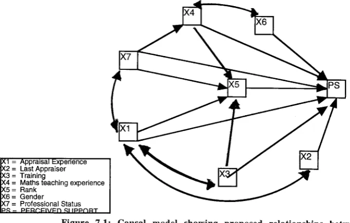 Figure 7.1: Causal model showing proposed relationships between the variables used in the study 