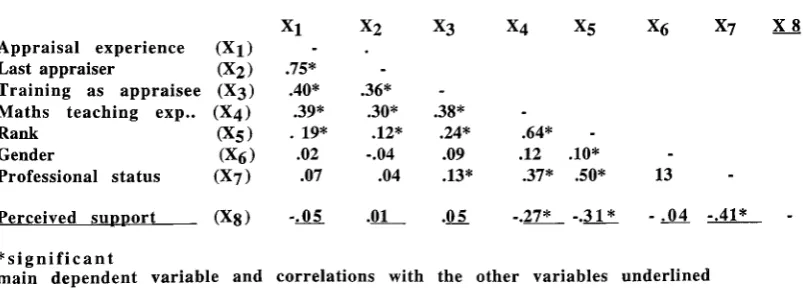 Table 7.17 combined Intercorrelations between the main variables used in the study for the data 