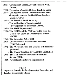 Fig. 2.1 dates in the Development of Education 