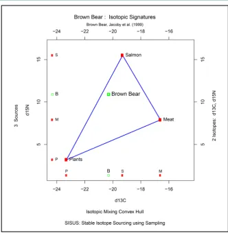 Figure 1. Convex hull plot of the Alaskan brown bear example. This plot represents the isotope ratio data space of discrimination-corrected carbon and nitrogen isotope ratios