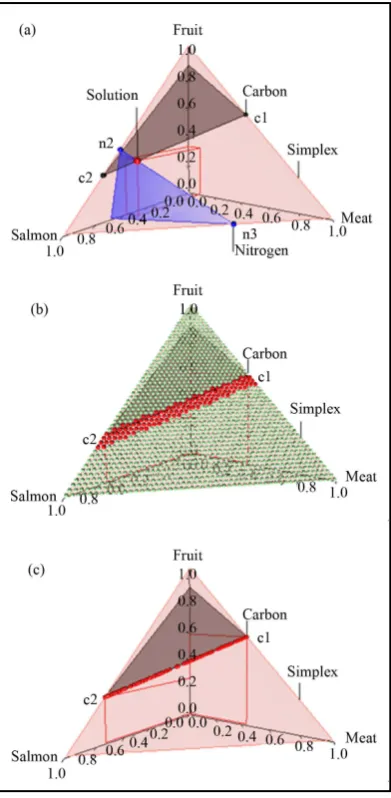Figure 2. BMM Alaskan brown bear example. (a) Solution space using both carbon and nitrogen