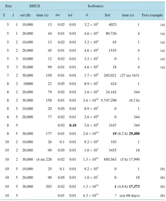 Table 1. Comparison of execution time and number of solutions for SISUS and IsoSource