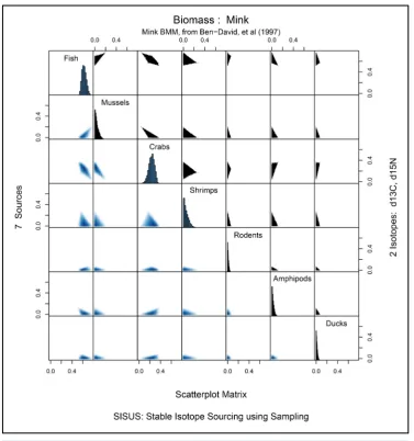 Figure 3. Mink BMM example marginal histograms along diagonal, scatter plot of paired source con- tributions on the upper diagonal, and corresponding two-dimensional density histograms on the lower diagonal