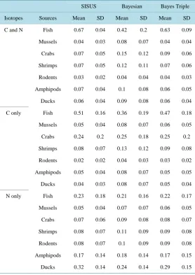 Table 2. Selected numerical summaries for the mink example based on SISUS, fully Bayesian analyses, and Bayesian analyses with triple the sample size