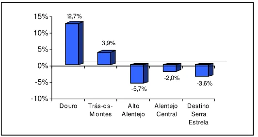 Figura 3 – Taxa de Variação Média Anual do Nº Hóspedes Estrangeiros do Destino Serra da Estrela e das 