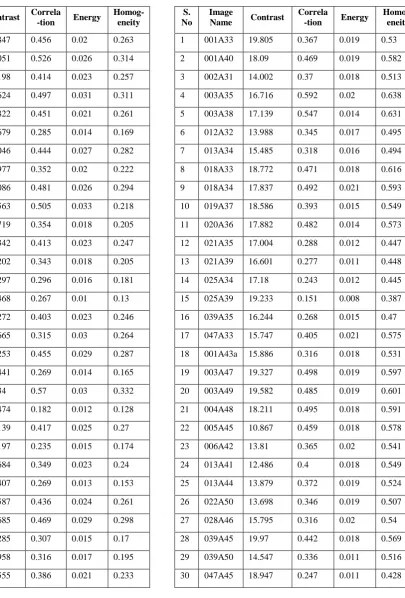 Table 3: Feature set values of Middle Age images. 