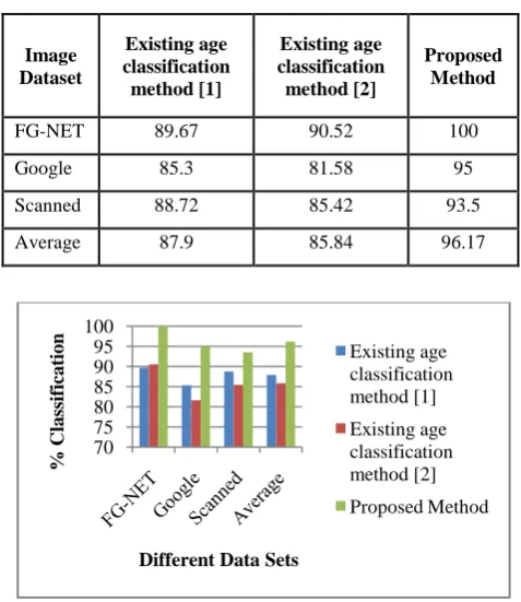Table 6: Classification rate of the proposed method with other existing methods. 