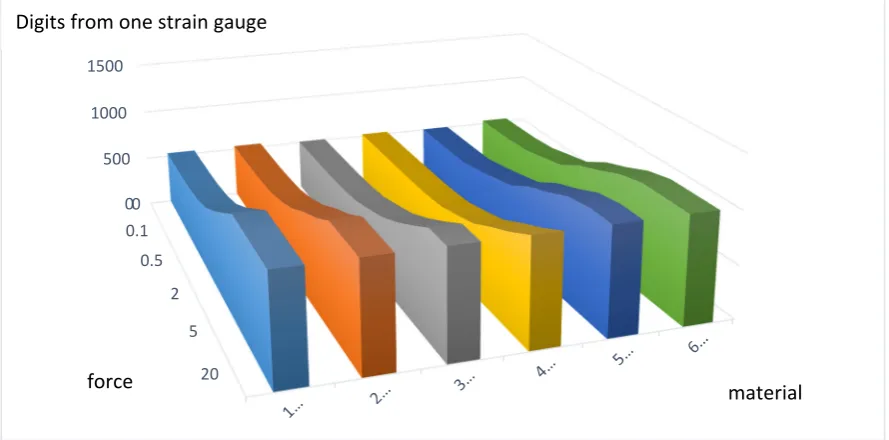 Table 1. Selected measurements with different materials and versions. (only ������ is shown) 
