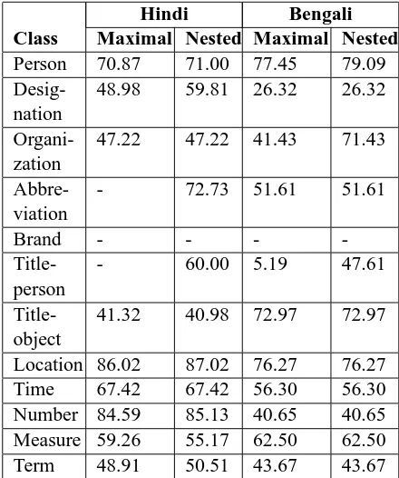 Table 3:Comparison of maximal and nested f-values for different classes of Hindi and Bengali