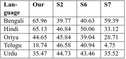 Table 4: Comparison of our lexical f-measure accu-racies with the systems : S2 - Praveen P.(2008), S6 -Gali et al.(2008) and S7 - Ekbal et al.(2008)