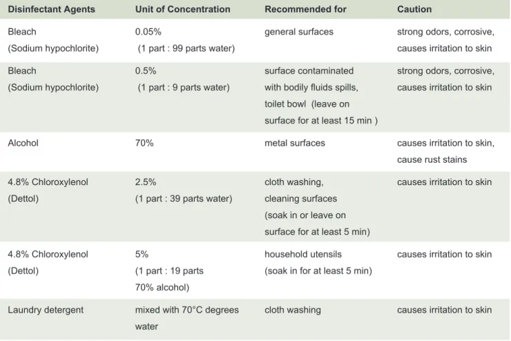 TABLE 1. The cleaning and disinfection guideline for non-hospital settings by Faculty of Pharmacy, Ubon ratchathani  Univesity (UBU)