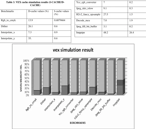 Table 3. VEX cache simulation results (I-CACHE/D-CACHE) 