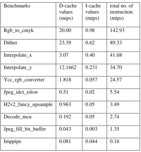 Fig 11: Vex Cache level1 simulation results 