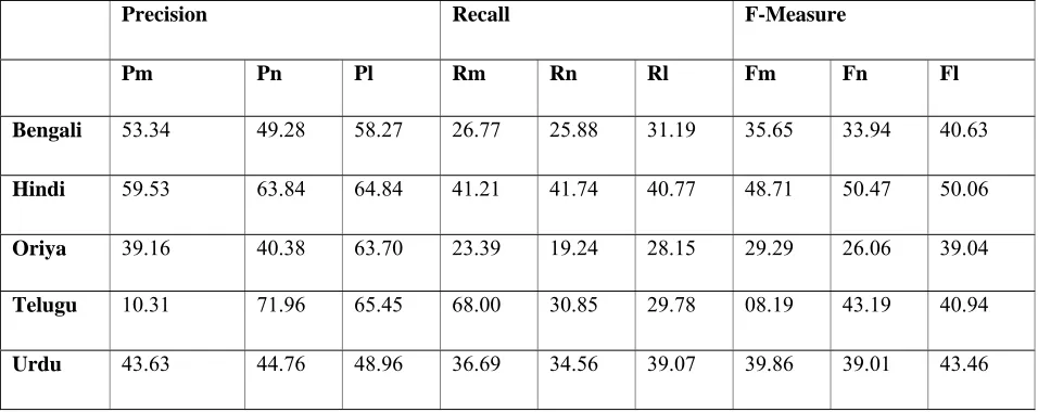 Table 2: Suffixes for Hindi NER 