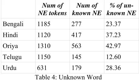 Table-3 Bengali 10 Unknown Words 