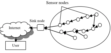 Figure 1: Structure of Wireless Sensor Network 