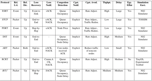 Table 1: Comparison of reliability based protocols (Technical Parameters) 