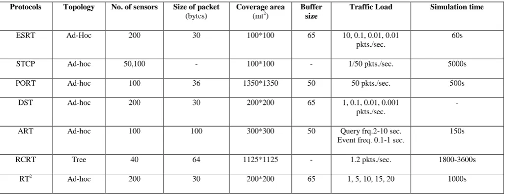 Table 4: Design parameters for both reliability and congestion based protocols  