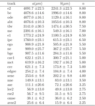Table 1: Ellipse semi-major, a, and semi-minor, b, axis measure-ments for each track along with associated quantum number.