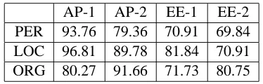 Table 12: Performance of the CRF based NER Sys-tem without Morph and Noun Tagger Features