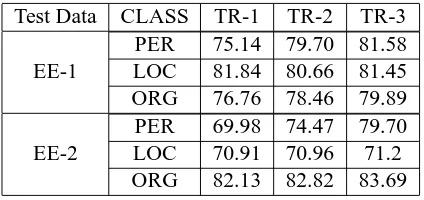 Table 10: Performance of CRF based NER system with different window sizes