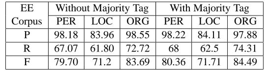 Table 14: Performance of CRF based NER using Maj-tag on EE-1