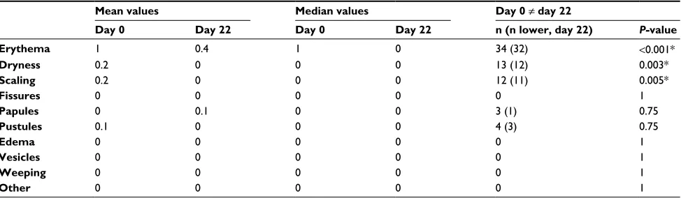 Table 1 Dermatological evaluation of skin status at baseline (day 0) and day 22