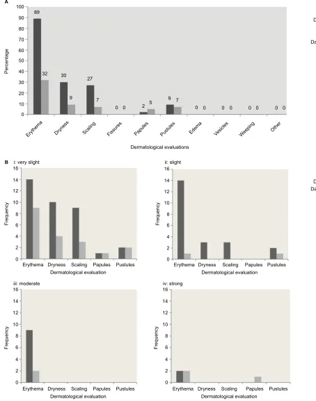 Figure 1 Dermatological evaluation of skin status at baseline (day 0) and day 22.Notes: (A) Dermatological evaluation of reactions on day 1 and day 22