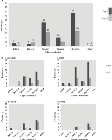 Table 2 Subject evaluation of skin status at baseline (day 0) and day 22