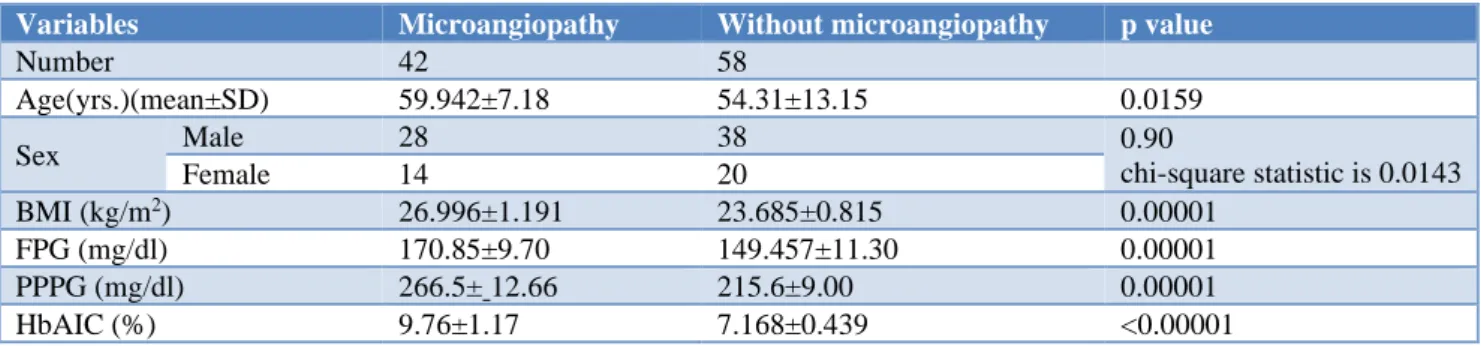 Table 1: Demography and biochemical parameter of patients.  Variables  Microangiopathy  Without microangiopathy  p value 