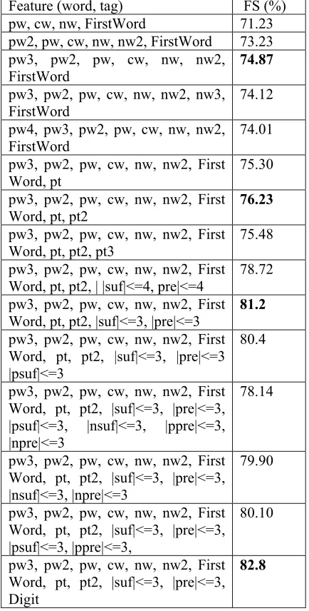 Table 2. Results on the Development Set   