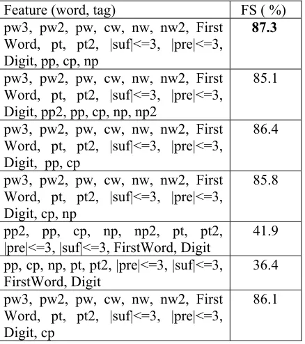 Table 3. Results on the Development Set  