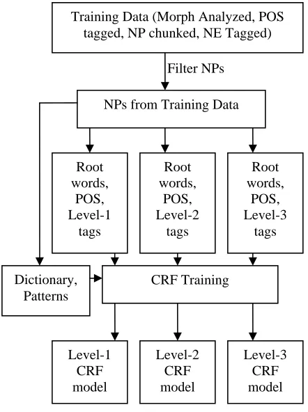 Figure 1.Training CRF for NER 