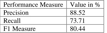 Table 1. Evaluation of output from NER engine for each level   