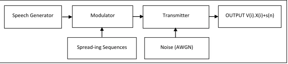Fig 1 Real Time System Model at Transmitter  