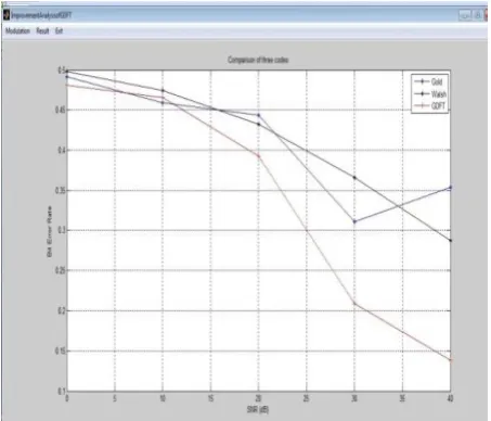 Fig 8 Performance Comparison of GDFT, Walsh and Gold code  