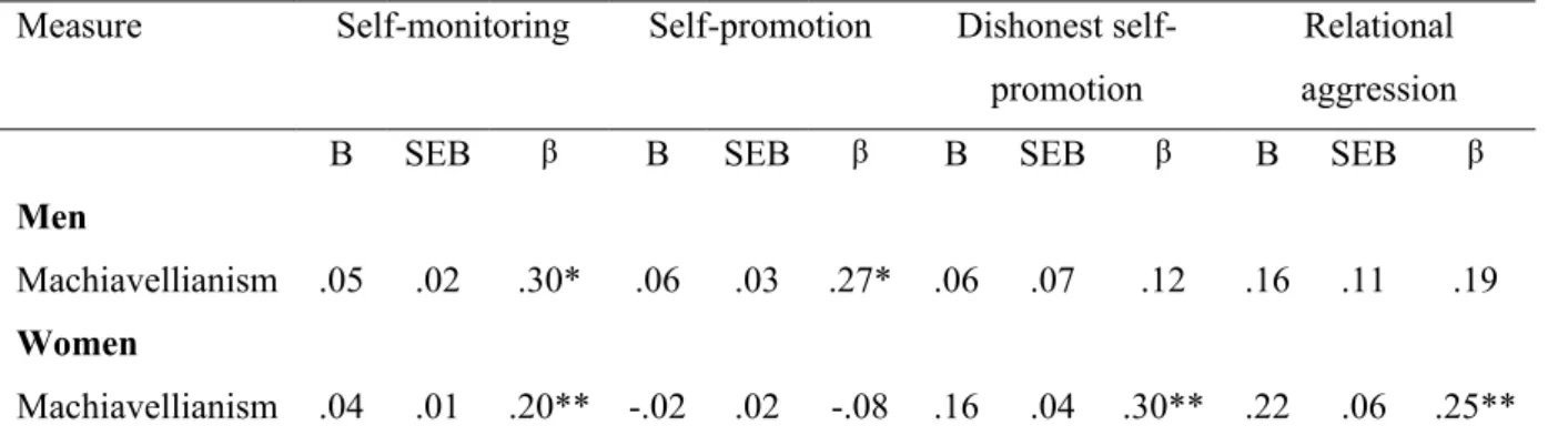 Table 2: Summary of the regression analyses investigating Machiavellianism, self-monitoring, self-promotion and relational aggression amongst men and women