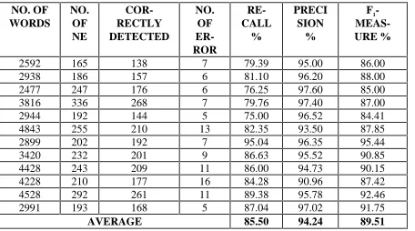 Table 2. Results of the experiment 