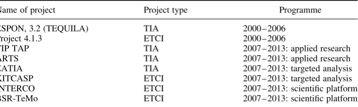 Table 1.ESPON projects selected for analysis