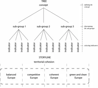 Figure 1. OECD tree model and storylines model used to deﬁne territorial cohesion.