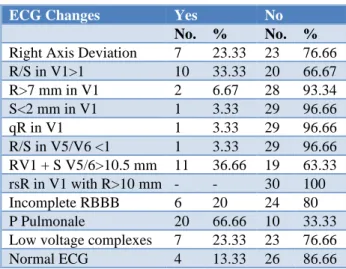 Table  1  shows  ECG  changes  among  the  study  subjects.  36.66%  of  patients  had  RVH