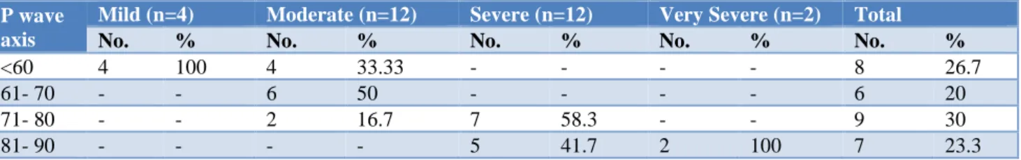 Table 6: Correlation of p wave axis with severity of the disease. 