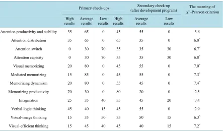 Table 2.  The results of primary and secondary check-ups diagnostics of cognitive processes