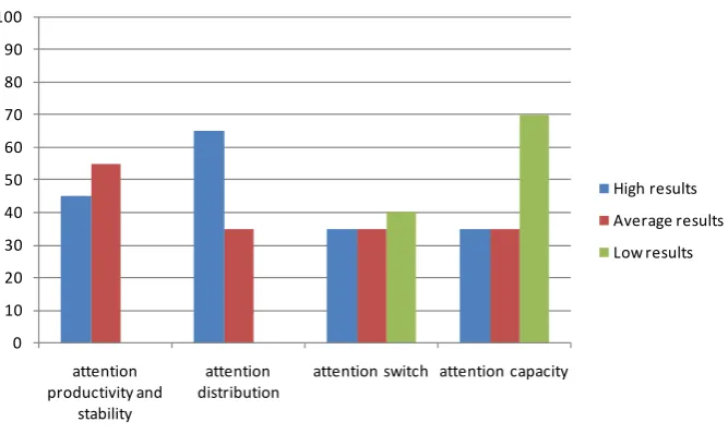 Figure 2. Primary check-up results on the methods, diagnosing attention (%). 