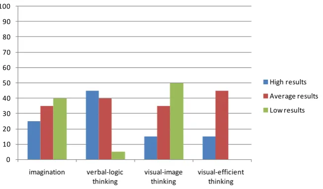 Figure 4. The results of primary check-ups on methods, diagnosing memory (%).  