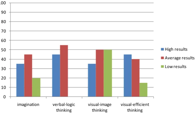 Figure 7. Secondary check-up results on the methods diagnosing thinking (%). 